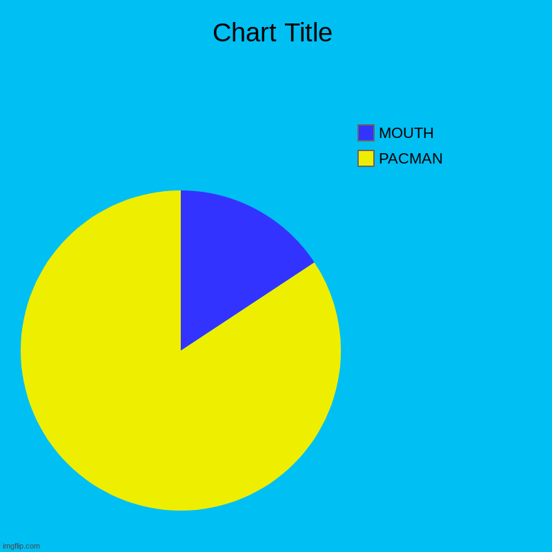 pac man | PACMAN, MOUTH | image tagged in charts,pie charts | made w/ Imgflip chart maker