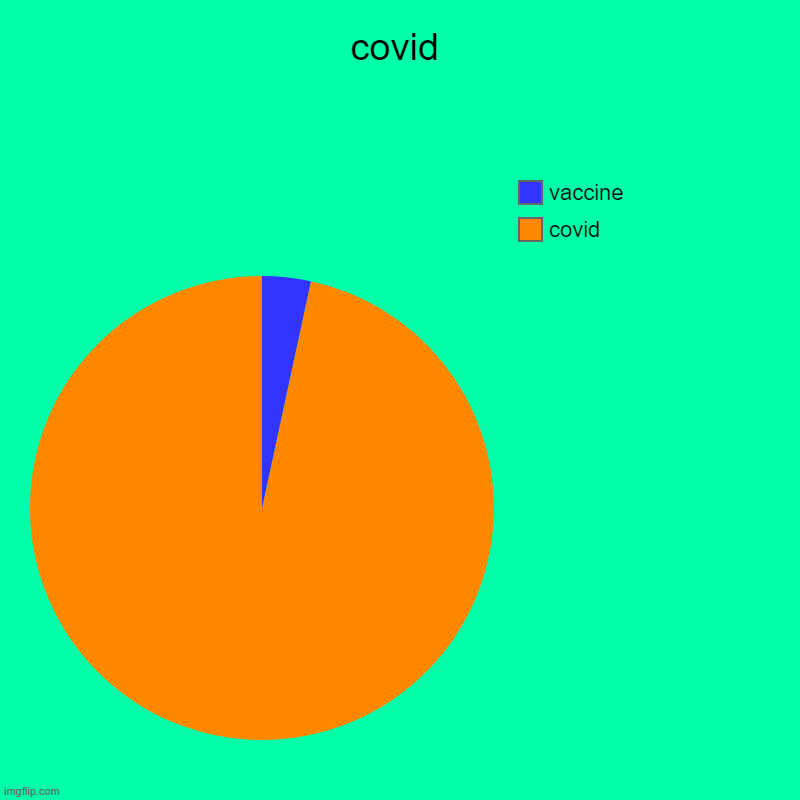 covid | covid | covid, vaccine | image tagged in charts,pie charts | made w/ Imgflip chart maker