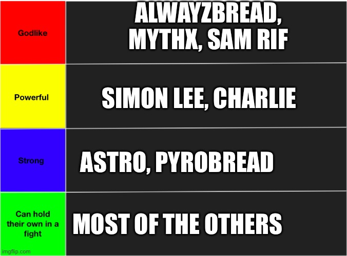 The OC tier list | ALWAYZBREAD, MYTHX, SAM RIF; SIMON LEE, CHARLIE; ASTRO, PYROBREAD; MOST OF THE OTHERS | image tagged in oc strength tier list | made w/ Imgflip meme maker