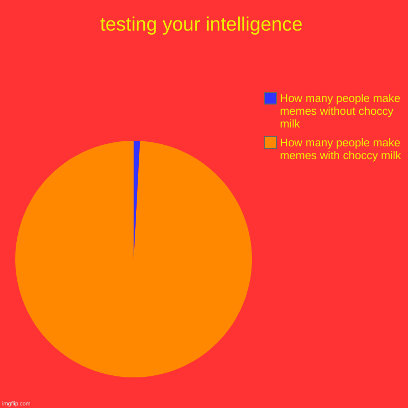 Testing intelligence | testing your intelligence | How many people make memes with choccy milk, How many people make memes without choccy milk | image tagged in charts,pie charts | made w/ Imgflip chart maker