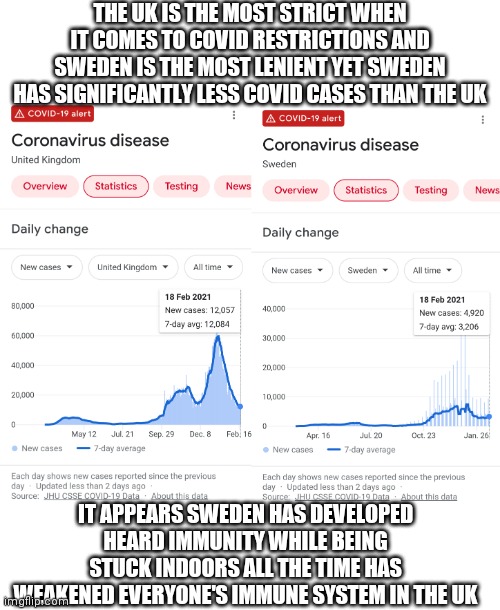 It appears the lockdowns have weakened people's immune systems | THE UK IS THE MOST STRICT WHEN IT COMES TO COVID RESTRICTIONS AND SWEDEN IS THE MOST LENIENT YET SWEDEN HAS SIGNIFICANTLY LESS COVID CASES THAN THE UK; IT APPEARS SWEDEN HAS DEVELOPED HEARD IMMUNITY WHILE BEING STUCK INDOORS ALL THE TIME HAS WEAKENED EVERYONE'S IMMUNE SYSTEM IN THE UK | image tagged in britain,sweden,lockdown,tyranny,activism | made w/ Imgflip meme maker