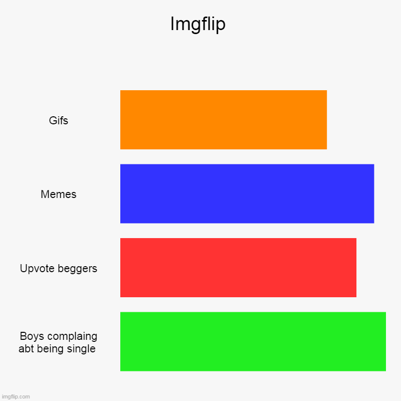 Agree? | Imgflip | Gifs, Memes, Upvote beggers, Boys complaing abt being single | image tagged in charts,bar charts | made w/ Imgflip chart maker