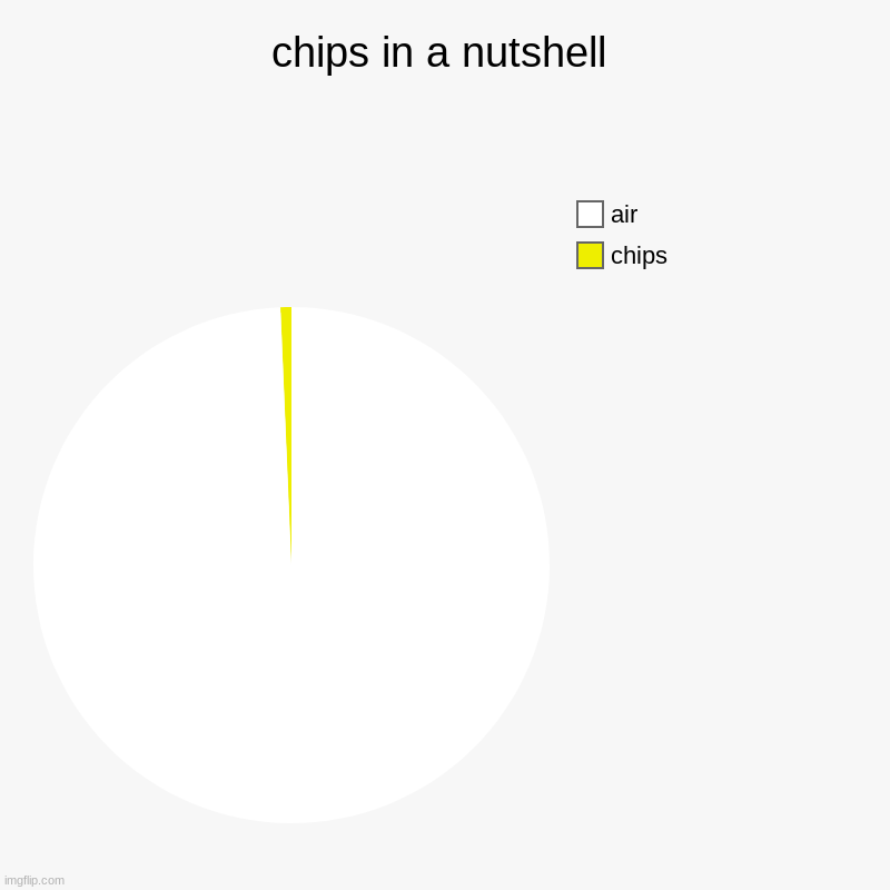 chips in a nutshell | chips in a nutshell | chips, air | image tagged in charts,pie charts | made w/ Imgflip chart maker