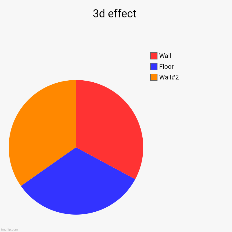 3d effect | Wall#2, Floor, Wall | image tagged in charts,pie charts | made w/ Imgflip chart maker