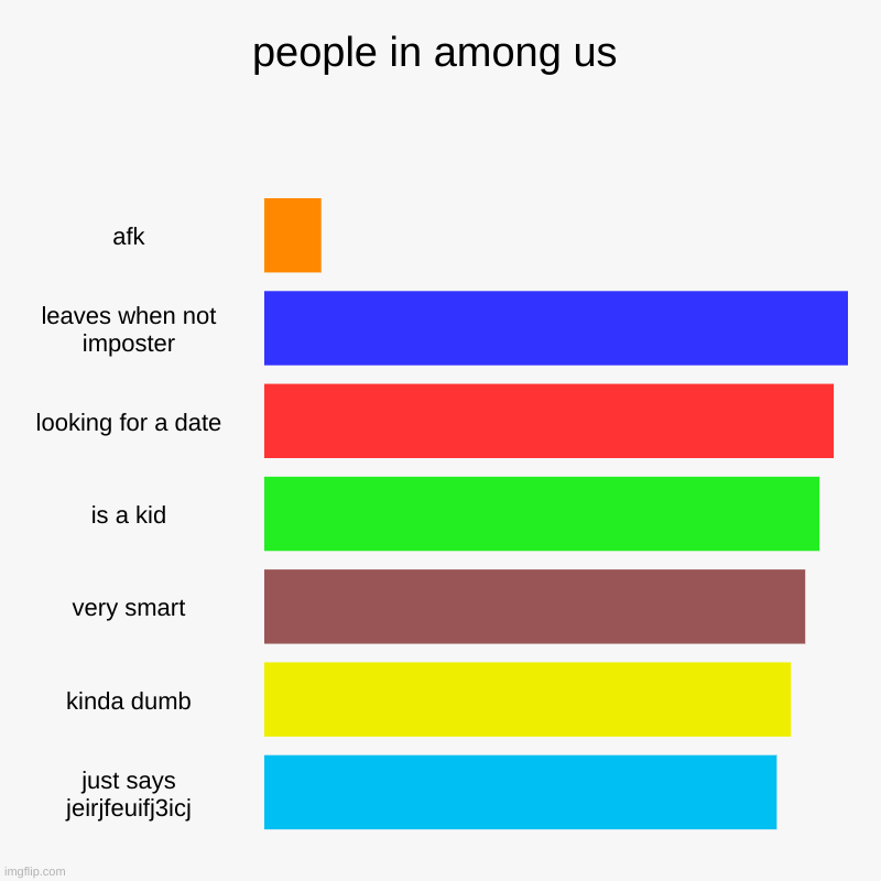 Among us in a nutshell | people in among us | afk, leaves when not imposter, looking for a date, is a kid, very smart, kinda dumb, just says jeirjfeuifj3icj | image tagged in charts,bar charts,among us,among us chat | made w/ Imgflip chart maker