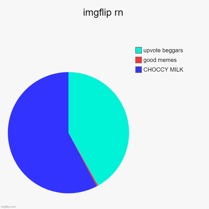 CHOCCY MILK meme | imgflip rn | CHOCCY MILK, good memes, upvote beggars | image tagged in charts,pie charts | made w/ Imgflip chart maker