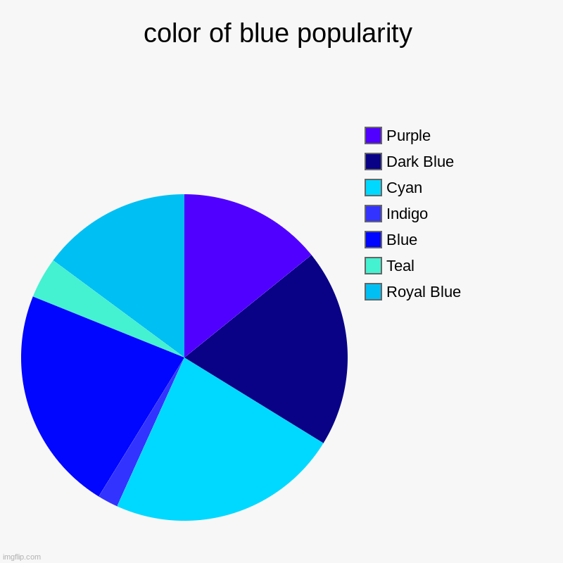 color of blue popularity | Royal Blue, Teal, Blue, Indigo, Cyan, Dark Blue, Purple | image tagged in charts,pie charts | made w/ Imgflip chart maker