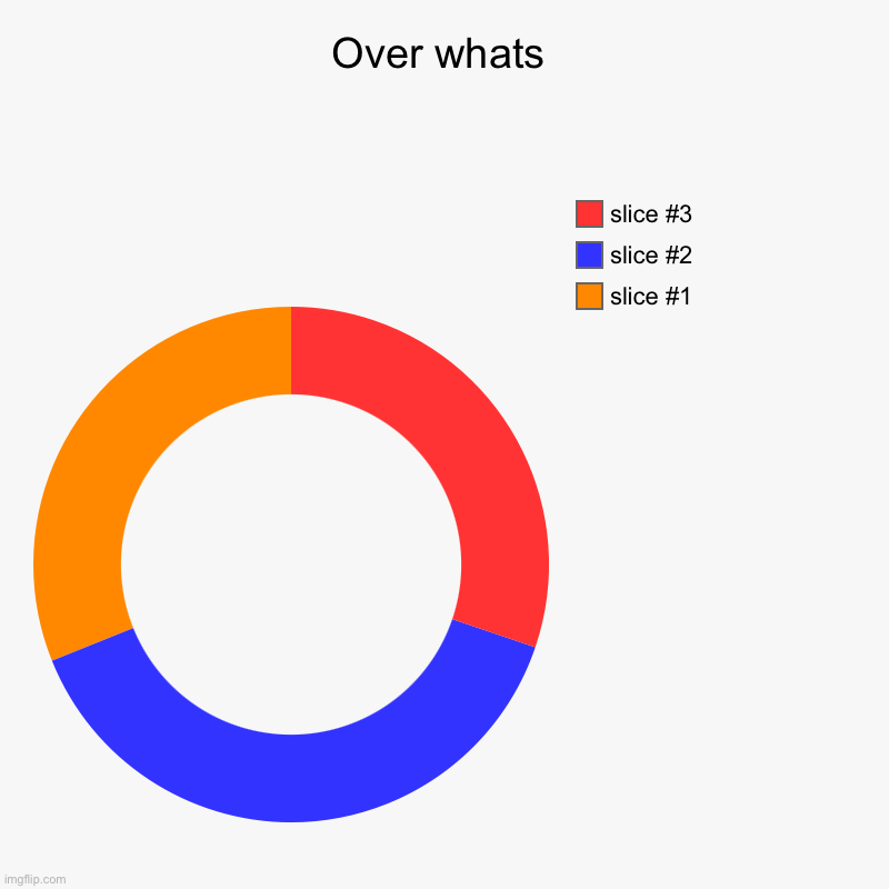 Over whats | | image tagged in charts,donut charts | made w/ Imgflip chart maker