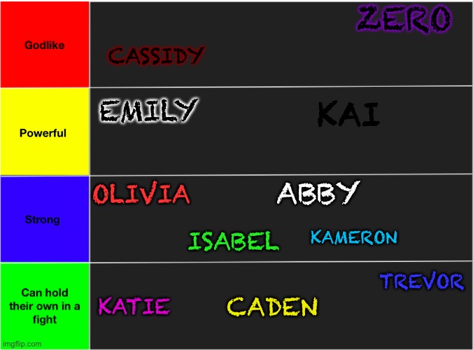 Yes I made this | ZERO; CASSIDY; EMILY; KAI; ABBY; OLIVIA; KAMERON; ISABEL; TREVOR; KATIE; CADEN | image tagged in oc strength tier list | made w/ Imgflip meme maker