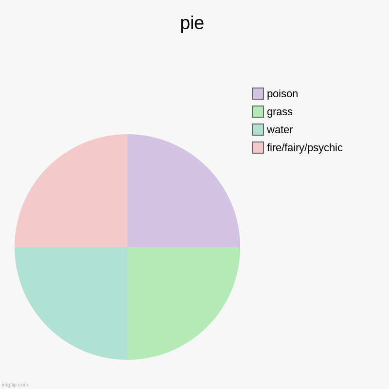 types | pie | fire/fairy/psychic, water, grass, poison | image tagged in charts,pie charts | made w/ Imgflip chart maker