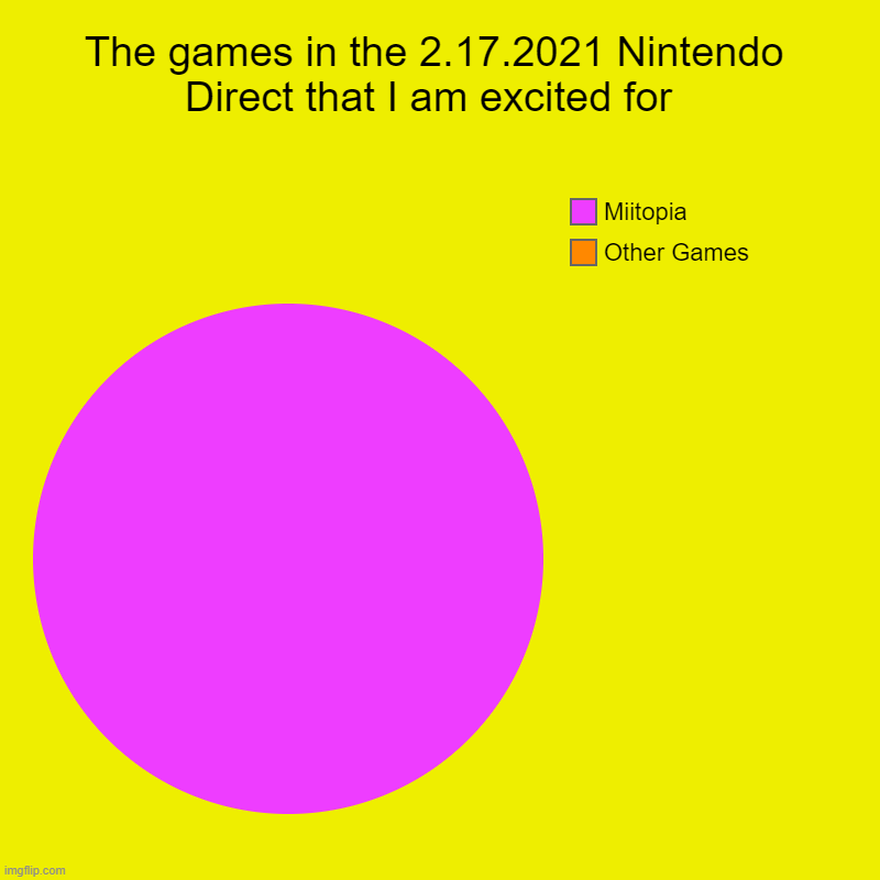 Who cares about a new Mario Golf game when you have Miitopia on Switch!!!!!!!!!!!!!!!!!!!!!!!!!!!!!!!!!!!!!!!!!!!!!!!!!!!!!!!!!! | The games in the 2.17.2021 Nintendo Direct that I am excited for  | Other Games, Miitopia | image tagged in charts,pie charts,nintendo,nintendo direct,miitopia,memes | made w/ Imgflip chart maker