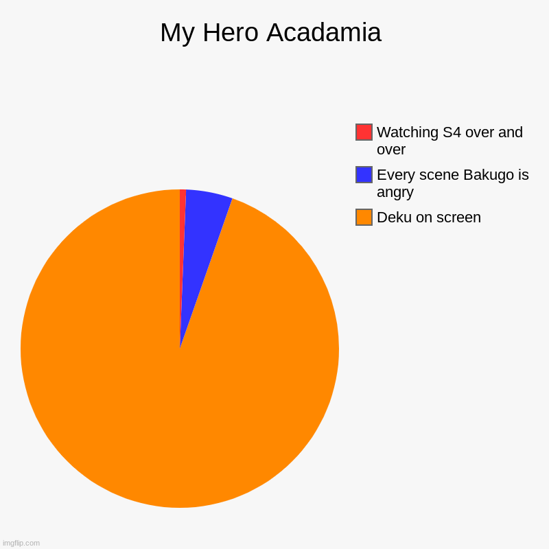 Why is he so popular | My Hero Acadamia | Deku on screen, Every scene Bakugo is angry, Watching S4 over and over | image tagged in charts,pie charts,anime,memes,funny | made w/ Imgflip chart maker