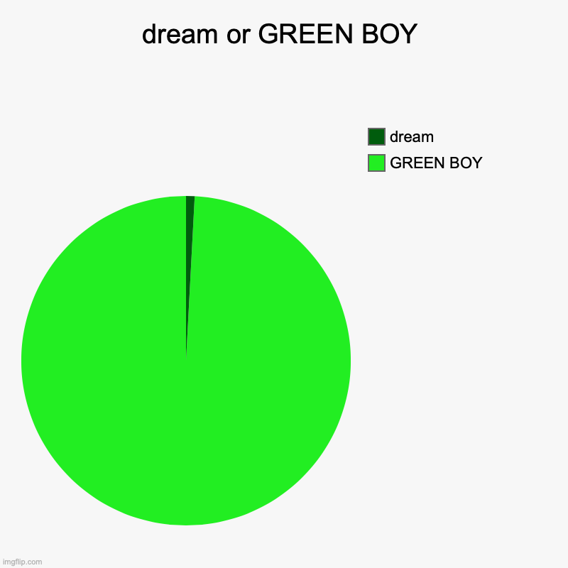 dream or GREEN BOY | GREEN BOY, dream | image tagged in charts,pie charts | made w/ Imgflip chart maker