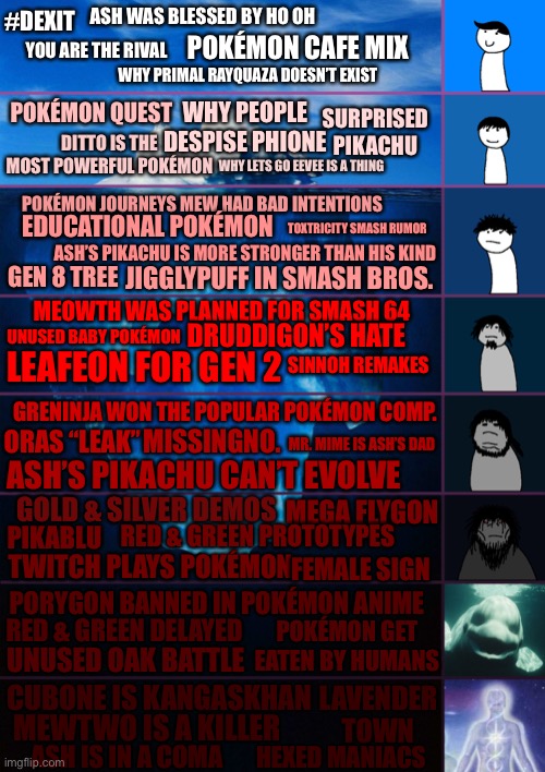 The Pokémon Iceberg Part 1 | ASH WAS BLESSED BY HO OH; #DEXIT; YOU ARE THE RIVAL; POKÉMON CAFE MIX; WHY PRIMAL RAYQUAZA DOESN’T EXIST; SURPRISED PIKACHU; POKÉMON QUEST; WHY PEOPLE DESPISE PHIONE; DITTO IS THE MOST POWERFUL POKÉMON; WHY LETS GO EEVEE IS A THING; POKÉMON JOURNEYS MEW HAD BAD INTENTIONS; EDUCATIONAL POKÉMON; TOXTRICITY SMASH RUMOR; ASH’S PIKACHU IS MORE STRONGER THAN HIS KIND; JIGGLYPUFF IN SMASH BROS. GEN 8 TREE; MEOWTH WAS PLANNED FOR SMASH 64; DRUDDIGON’S HATE; UNUSED BABY POKÉMON; LEAFEON FOR GEN 2; SINNOH REMAKES; MISSINGNO. GRENINJA WON THE POPULAR POKÉMON COMP. ORAS “LEAK”; MR. MIME IS ASH’S DAD; ASH’S PIKACHU CAN’T EVOLVE; PIKABLU; GOLD & SILVER DEMOS; MEGA FLYGON; RED & GREEN PROTOTYPES; TWITCH PLAYS POKÉMON; FEMALE SIGN; PORYGON BANNED IN POKÉMON ANIME; POKÉMON GET EATEN BY HUMANS; RED & GREEN DELAYED; UNUSED OAK BATTLE; CUBONE IS KANGASKHAN; LAVENDER TOWN; MEWTWO IS A KILLER; ASH IS IN A COMA; HEXED MANIACS | image tagged in iceberg levels tiers | made w/ Imgflip meme maker
