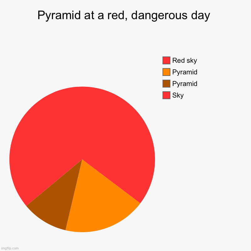 Pyramid at a red, dangerous day | Sky, Pyramid, Pyramid, Red sky | image tagged in charts,pie charts | made w/ Imgflip chart maker