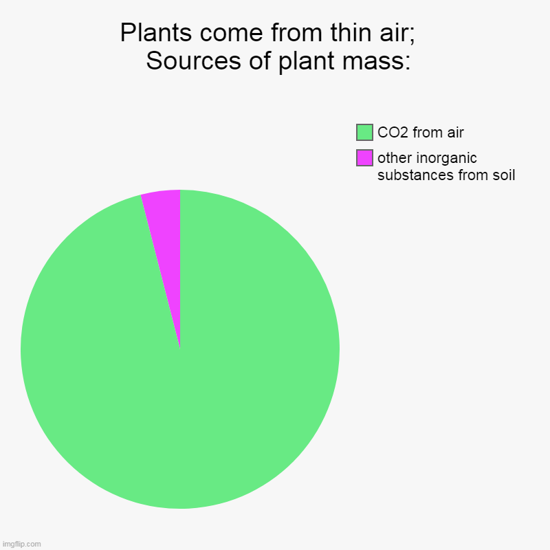 Trees come from thin air | Plants come from thin air;                  Sources of plant mass: | other inorganic substances from soil, CO2 from air | image tagged in charts,pie charts | made w/ Imgflip chart maker