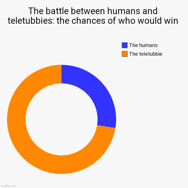 Teletubbies Vs humans: the logistics | The battle between humans and teletubbies: the chances of who would win | The teletubbie, The humans | image tagged in charts,donut charts,teletubbies | made w/ Imgflip chart maker