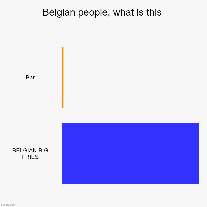 Belgian Fries or... Bar? | Belgian people, what is this | Bar, BELGIAN BIG FRIES | image tagged in charts,bar charts | made w/ Imgflip chart maker
