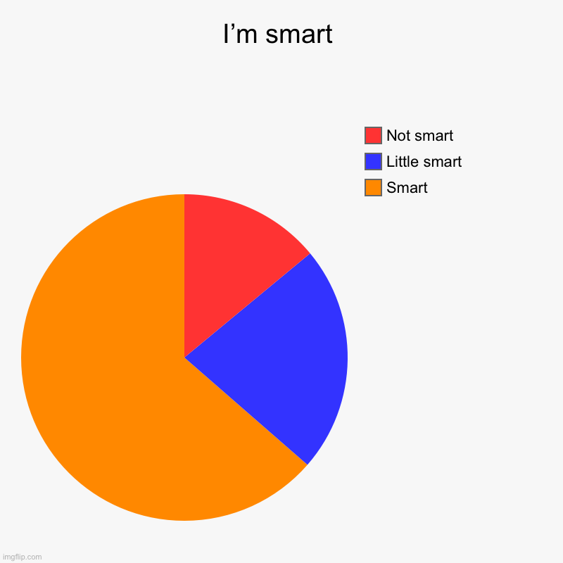 I’m smart | Smart, Little smart, Not smart | image tagged in charts,pie charts,smart | made w/ Imgflip chart maker