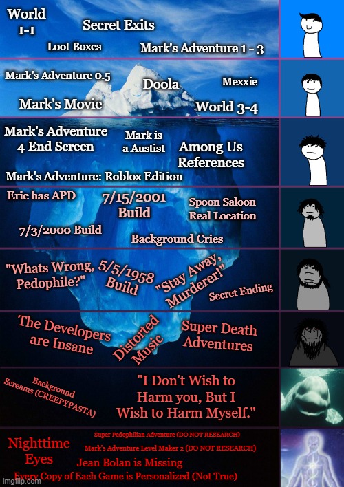 Mark's Adventure Iceberg | World 1-1; Secret Exits; Mark's Adventure 1 - 3; Loot Boxes; Mark's Adventure 0.5; Mexxie; Doola; World 3-4; Mark's Movie; Mark's Adventure 4 End Screen; Mark is a Austist; Among Us References; Mark's Adventure: Roblox Edition; 7/15/2001 Build; Eric has APD; Spoon Saloon Real Location; 7/3/2000 Build; Background Cries; "Whats Wrong, Pedophile?"; 5/5/1958 Build; "Stay Away, Murderer!"; Secret Ending; Super Death Adventures; The Developers are Insane; Distorted Music; "I Don't Wish to Harm you, But I Wish to Harm Myself."; Background Screams (CREEPYPASTA); Super Pedophilian Adventure (DO NOT RESEARCH); Nighttime Eyes; Mark's Adventure Level Maker 2 (DO NOT RESEARCH); Jean Bolan is Missing; Every Copy of Each Game is Personalized (Not True) | image tagged in iceberg levels tiers | made w/ Imgflip meme maker