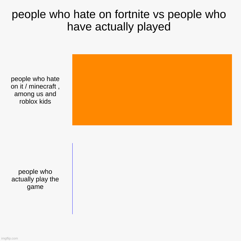 it is kinda true minecraft kids are hella annoying | people who hate on fortnite vs people who have actually played | people who hate on it / minecraft , among us and roblox kids, people who ac | image tagged in charts,bar charts | made w/ Imgflip chart maker