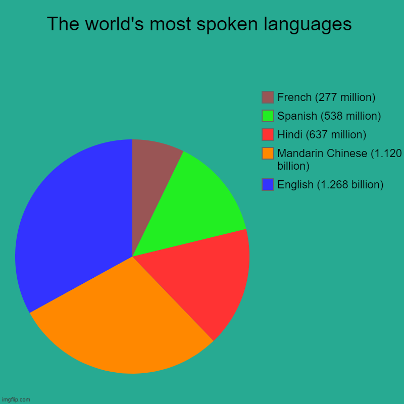 Most spoken languages of 2020 | The world's most spoken languages | English (1.268 billion), Mandarin Chinese (1.120 billion), Hindi (637 million), Spanish (538 million), F | image tagged in charts,pie charts | made w/ Imgflip chart maker