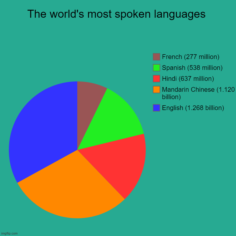 Top 50 Most Spoken Languages In The World 2017 Bar Gr vrogue.co