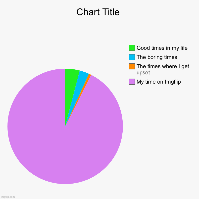 My time on Imgflip, The times where I get upset, The boring times, Good times in my life | image tagged in charts,pie charts | made w/ Imgflip chart maker