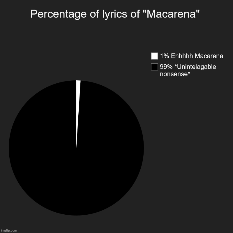 Its true | Percentage of lyrics of "Macarena" | 99% *Unintelagable nonsense*, 1% Ehhhhh Macarena | image tagged in charts,pie charts | made w/ Imgflip chart maker
