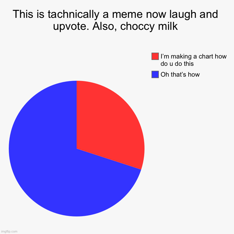 I’m following the fight upvote beggar stream so upvote me now | This is tachnically a meme now laugh and upvote. Also, choccy milk | Oh that’s how, I’m making a chart how do u do this | image tagged in charts,pie charts,upvote begging,upvote if you agree,please,memes | made w/ Imgflip chart maker