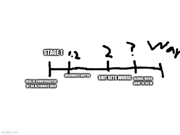 so i had an idea of the stream having a number phases in a conflict before the owners consider it war | STAGE 1; ARGUMENTS HAPPEN; SHIT GETS WORSE; GLOBAL MODS HAVE TO GO IN; IDEA IS COUNTERACTED BY AN ALTERNATE IDEA | image tagged in blank white template | made w/ Imgflip meme maker