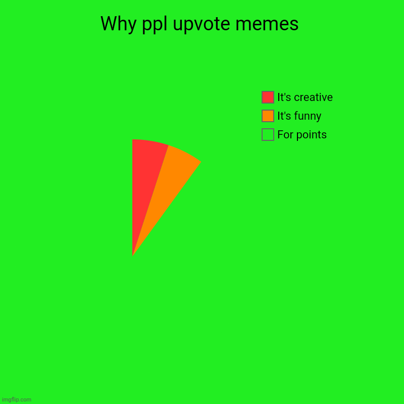 I'm just telling the truth, don't blame me | Why ppl upvote memes | For points, It's funny, It's creative | image tagged in charts,pie charts | made w/ Imgflip chart maker