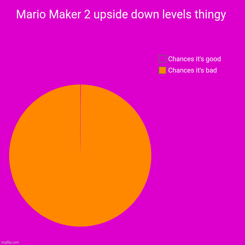 Do the Mario | Mario Maker 2 upside down levels thingy | Chances it's bad, Chances it's good | image tagged in charts,pie charts | made w/ Imgflip chart maker