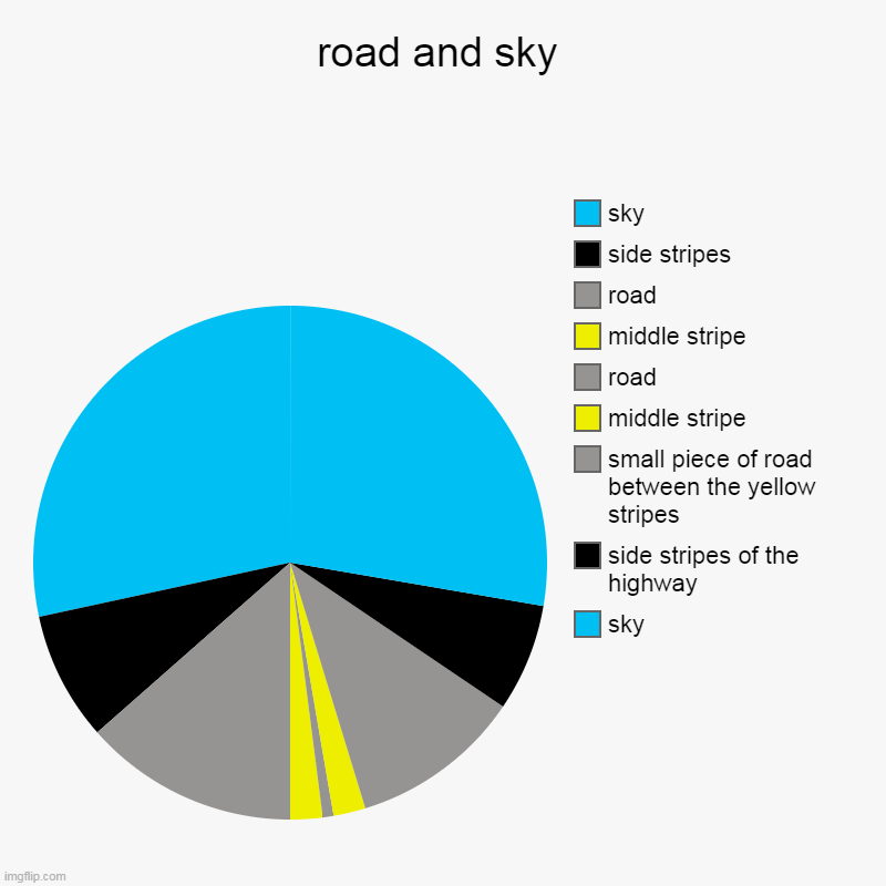 road and sky | sky, side stripes of the highway , small piece of road between the yellow stripes, middle stripe, road, middle stripe, road,  | image tagged in charts,pie charts | made w/ Imgflip chart maker