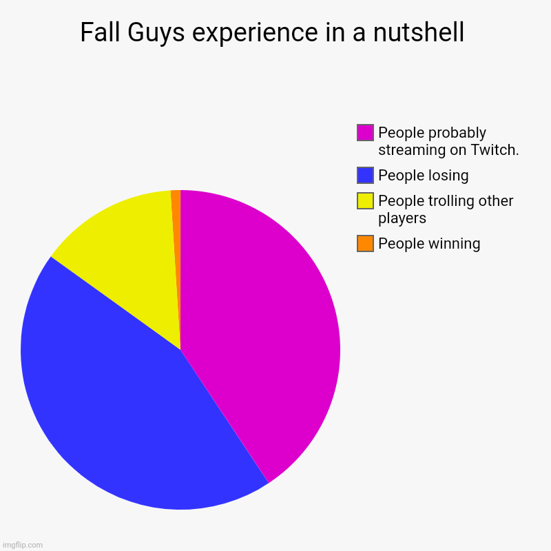 Experience you might expect in Fall Guys. | Fall Guys experience in a nutshell | People winning, People trolling other players, People losing, People probably streaming on Twitch. | image tagged in charts,pie charts | made w/ Imgflip chart maker