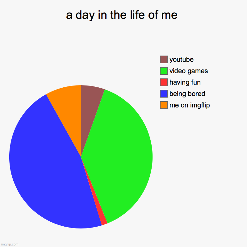 a day in the life of me | me on imgflip, being bored, having fun, video games, youtube | image tagged in charts,pie charts | made w/ Imgflip chart maker