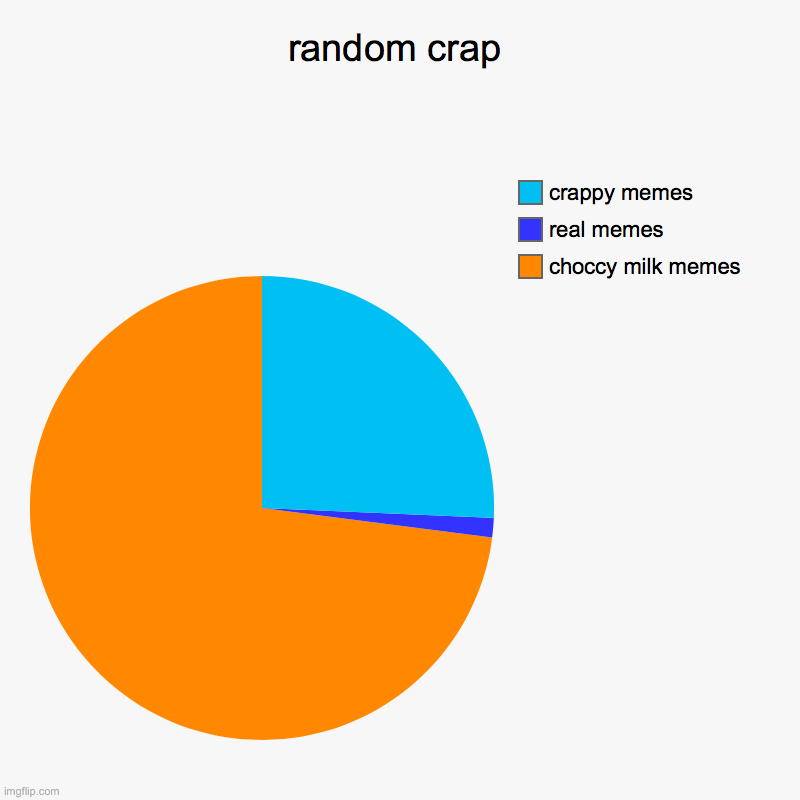 random crap | choccy milk memes, real memes, crappy memes | image tagged in charts,pie charts | made w/ Imgflip chart maker
