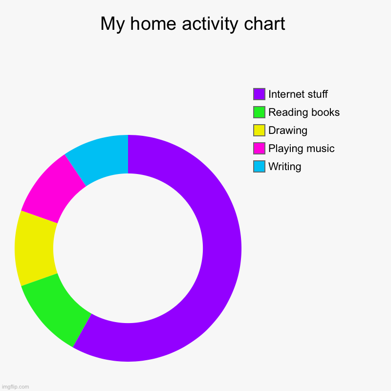 My current home activity chart | My home activity chart | Writing, Playing music, Drawing, Reading books, Internet stuff | image tagged in charts,donut charts | made w/ Imgflip chart maker