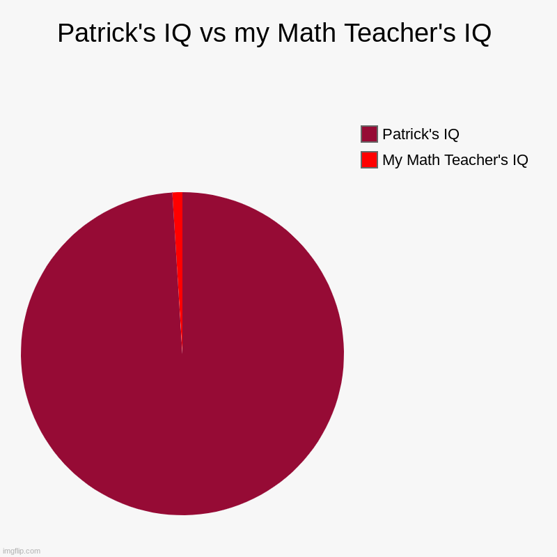 Patrick vs my Math Teacher | Patrick's IQ vs my Math Teacher's IQ | My Math Teacher's IQ, Patrick's IQ | image tagged in charts,pie charts,math teacher,patrick,iq,spongebob | made w/ Imgflip chart maker