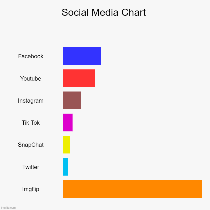 Social Media chart meme | Social Media Chart | Facebook, Youtube, Instagram, Tik Tok, SnapChat, Twitter, Imgflip | image tagged in charts,bar charts | made w/ Imgflip chart maker