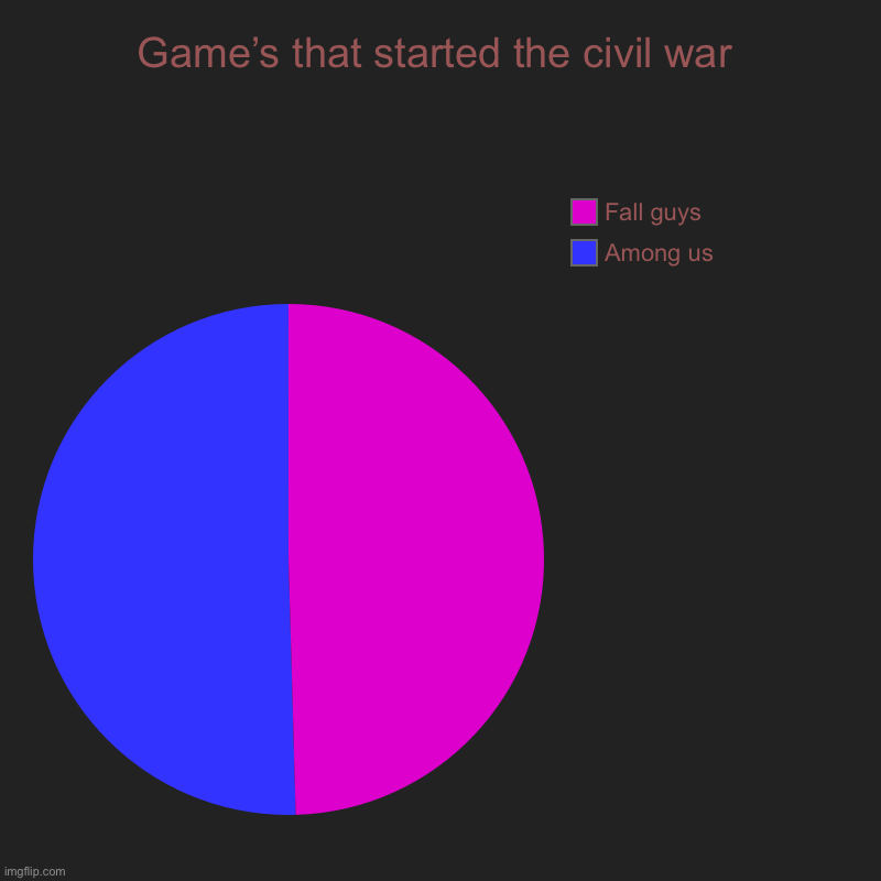 Game’s that started the civil war | Among us , Fall guys | image tagged in charts,pie charts | made w/ Imgflip chart maker