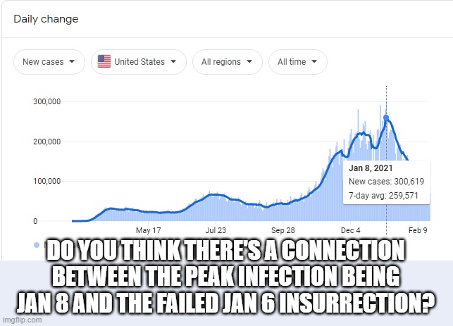 I thought this was interesting. | DO YOU THINK THERE'S A CONNECTION BETWEEN THE PEAK INFECTION BEING JAN 8 AND THE FAILED JAN 6 INSURRECTION? | image tagged in covid-19,infection,dc riot | made w/ Imgflip meme maker