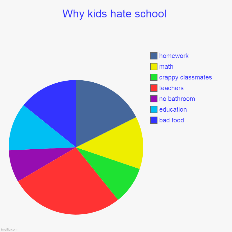 Why kids hate school | Why kids hate school | bad food, education, no bathroom, teachers, crappy classmates, math, homework | image tagged in charts,pie charts | made w/ Imgflip chart maker
