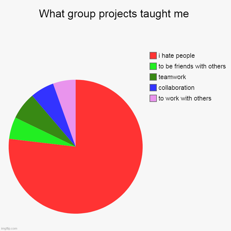 What group projects taught me | to work with others, collaboration, teamwork, to be friends with others, i hate people | image tagged in charts,pie charts | made w/ Imgflip chart maker