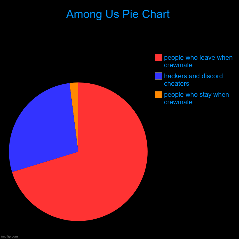 Among Us Pie Chart | people who stay when crewmate, hackers and discord cheaters, people who leave when crewmate | image tagged in charts,pie charts | made w/ Imgflip chart maker