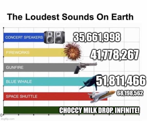 The Loudest Sounds on Earth | 35,661,998; 41,778,267; 51,811,466; 68,198,562; CHOCCY MILK DROP, INFINITE! | image tagged in the loudest sounds on earth | made w/ Imgflip meme maker