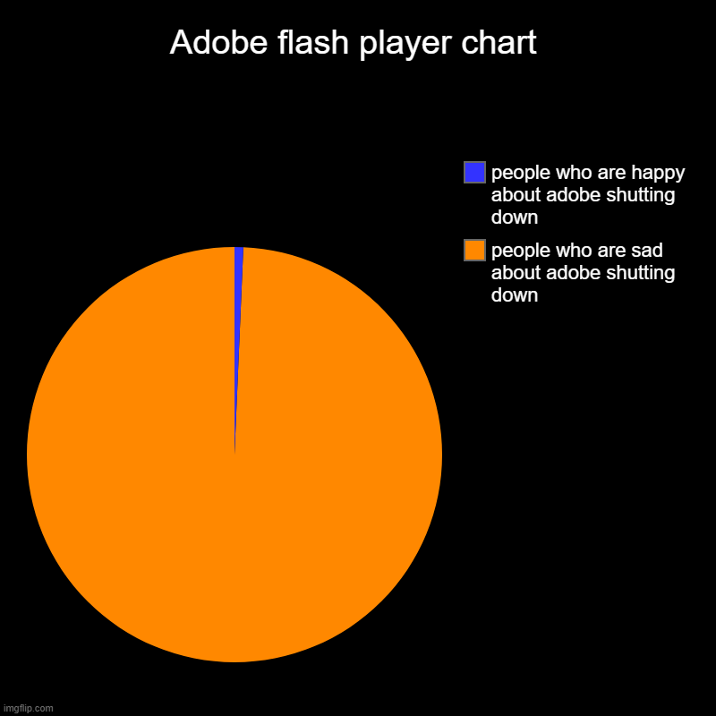 Adobe flash player chart | people who are sad about adobe shutting down, people who are happy about adobe shutting down | image tagged in charts,pie charts | made w/ Imgflip chart maker