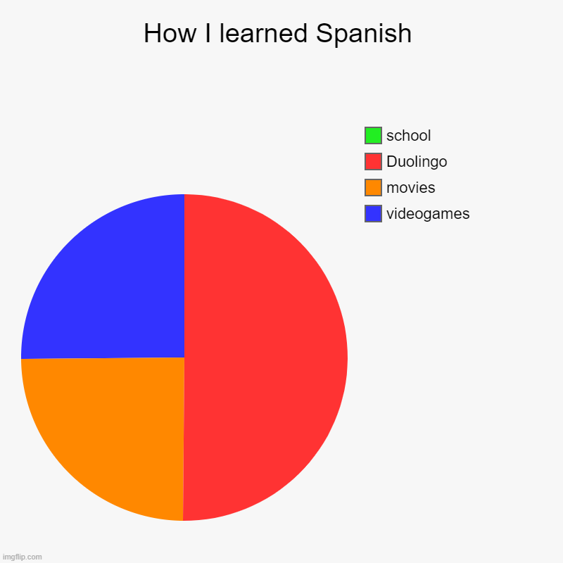 How I learned Spanish | videogames, movies, Duolingo, school | image tagged in charts,pie charts | made w/ Imgflip chart maker