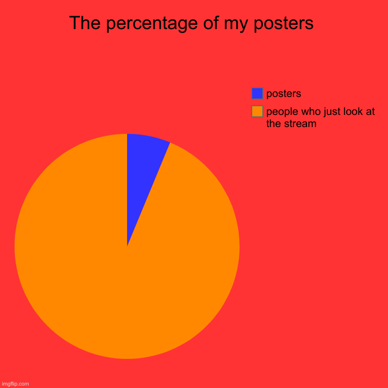 The percentage of my posters | people who just look at the stream, posters | image tagged in charts,pie charts | made w/ Imgflip chart maker