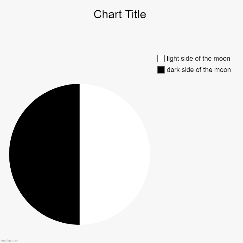 the moon be like: | dark side of the moon, light side of the moon | image tagged in charts,pie charts | made w/ Imgflip chart maker